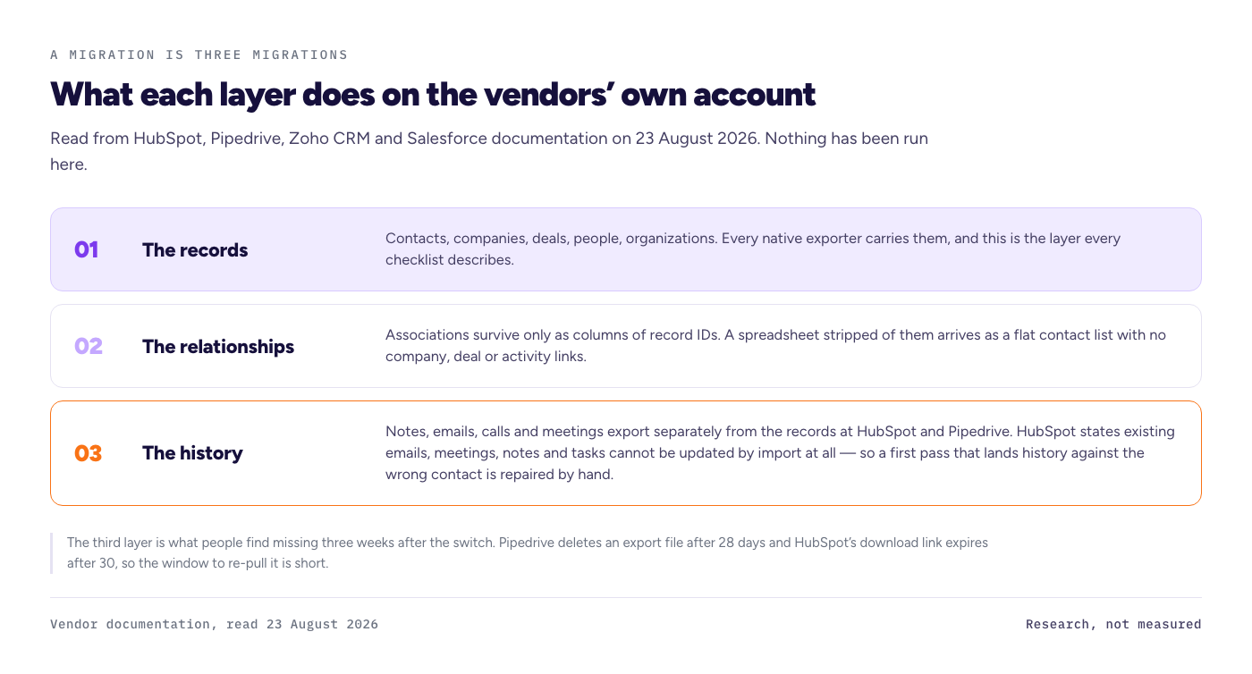 Three stacked layers of a CRM migration. One, the records: contacts, companies and deals, which every native exporter carries. Two, the relationships, which survive only as columns of record IDs. Three, the history: notes, emails, calls and meetings, which export separately and which HubSpot cannot update by a later import.