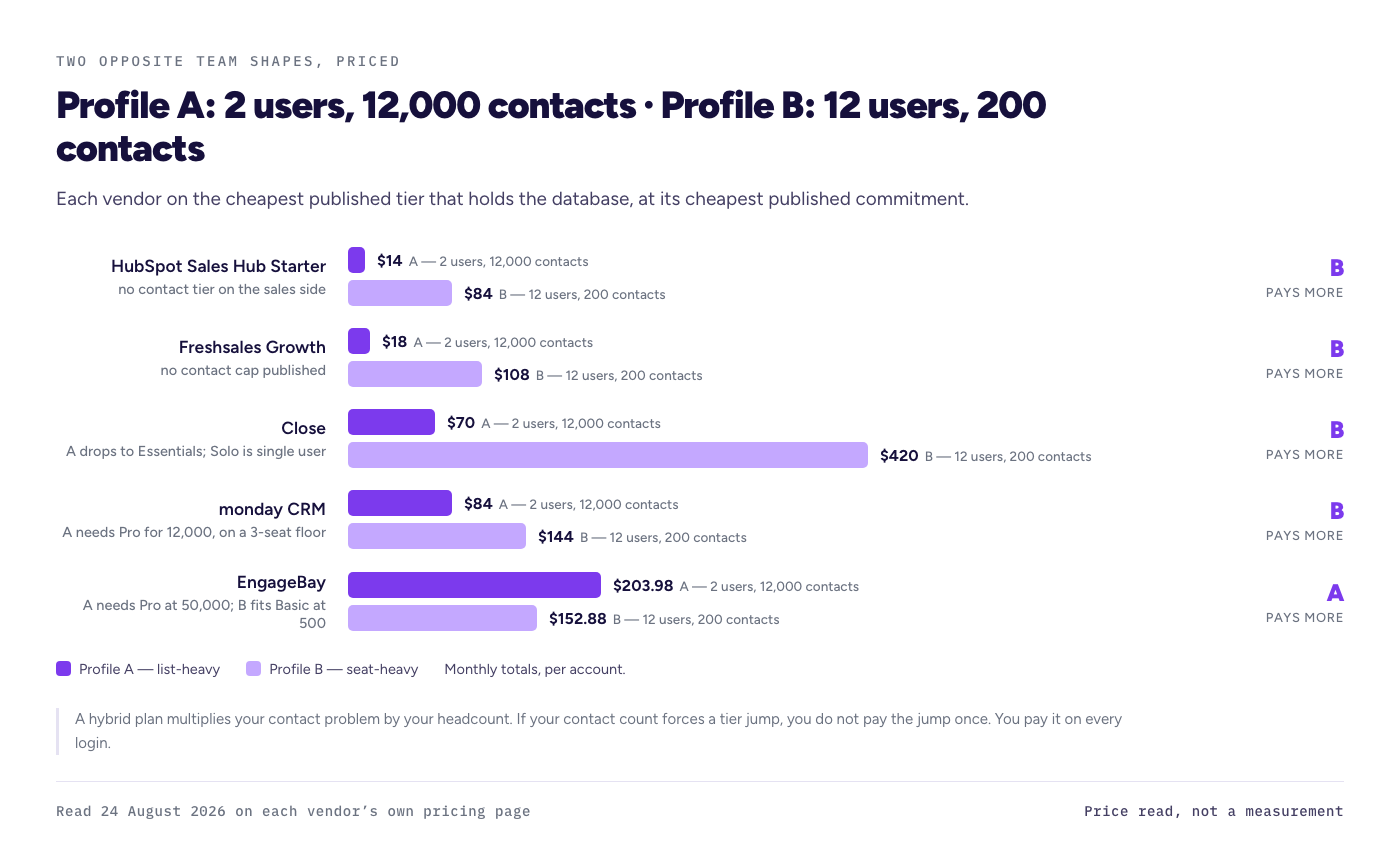 Paired bar chart pricing Profile A, two users with 12,000 contacts, against Profile B, twelve users with 200 contacts, at five vendors. Profile B pays more everywhere except EngageBay, where the two-person team pays $203.98 against the twelve-person team&rsquo;s $152.88.