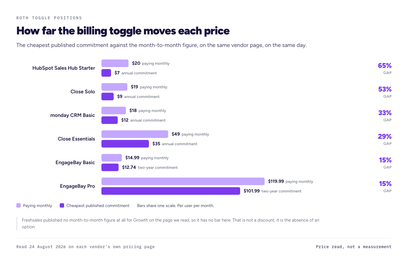Paired bar chart of six plans, each showing the month-to-month price against the cheapest published commitment. Gaps run from 15 percent on EngageBay to 65 percent on HubSpot Sales Hub Starter.