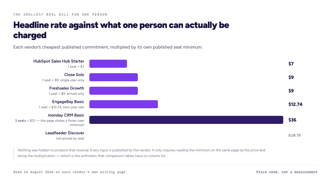 Bar chart of the smallest monthly bill one person can pay at six vendors. HubSpot $7, Close Solo $9, Freshsales $9, EngageBay $12.74, and monday CRM $36 because its page states a three-user minimum. Leadfeeder is not priced by seat.