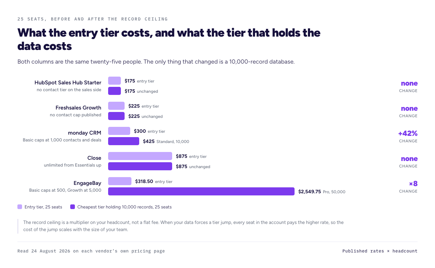 Paired bar chart of 25 seats on each vendor’s entry tier against the cheapest tier that holds a 10,000-record database. HubSpot, Freshsales and Close do not move; monday rises 42 percent to $425; EngageBay rises eightfold from $318.50 to $2,549.75.