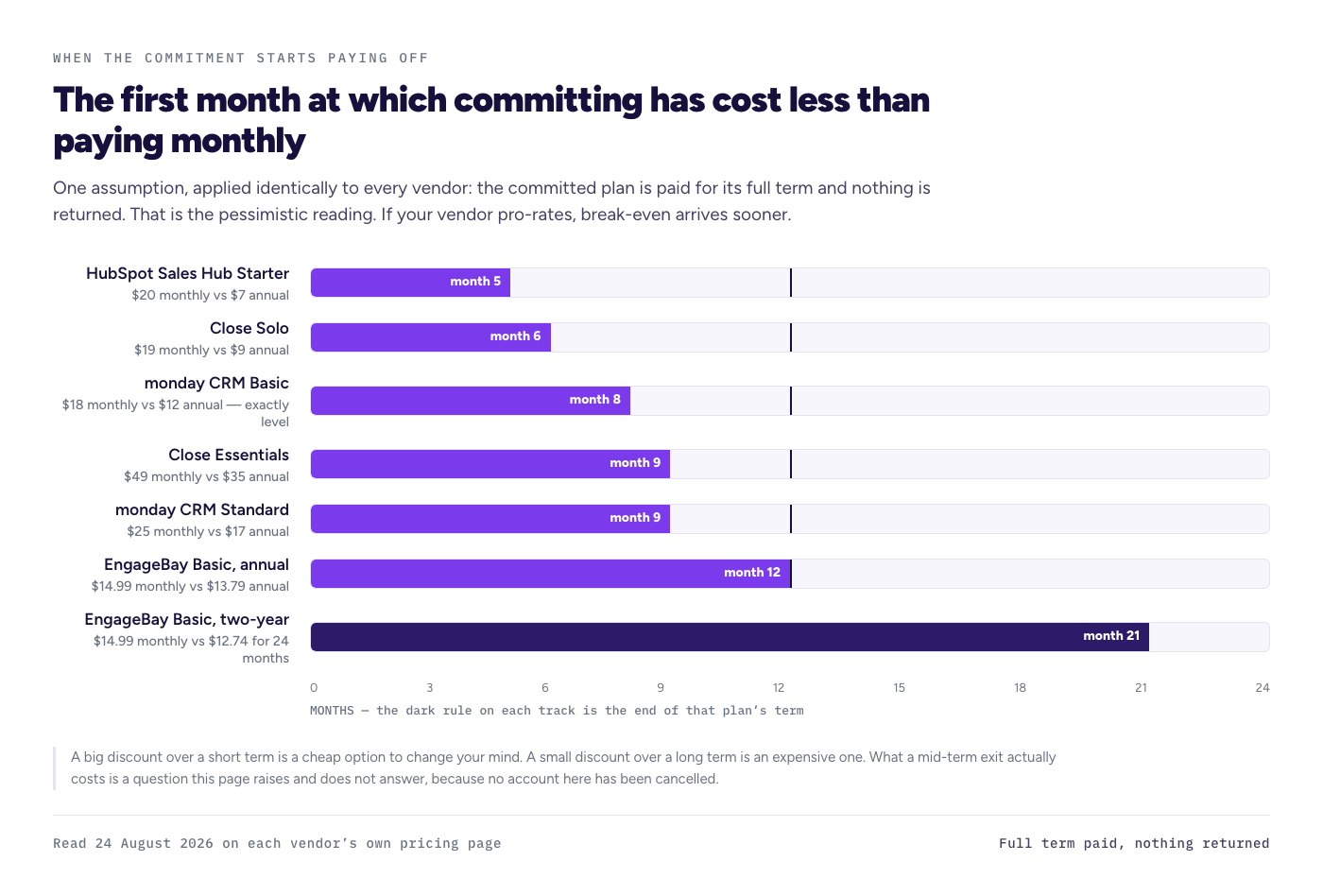 Timeline across a 24-month axis showing the first month at which committing costs less than paying monthly: month 5 for HubSpot Sales Hub Starter, month 6 for Close Solo, month 8 for monday CRM Basic, month 9 for Close Essentials and monday Standard, month 12 for EngageBay's annual rate and month 21 of 24 for its two-year rate.