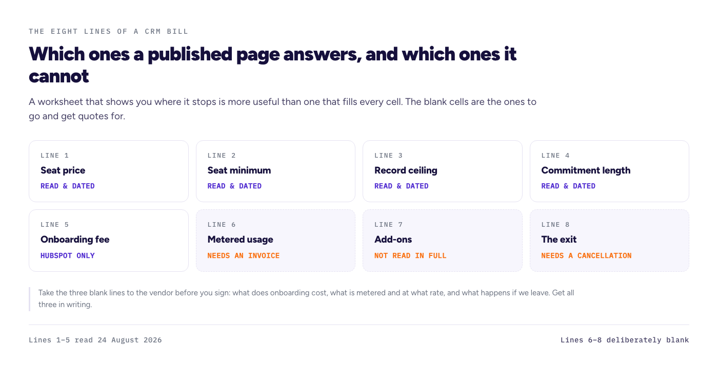 The eight cost lines of a CRM bill as cards. Lines 1 to 5 — seat price, seat minimum, record ceiling, commitment length and onboarding fee — are marked read and dated. Lines 6 to 8 — metered usage, add-ons and the exit — are marked blank, needing an invoice or a cancellation.