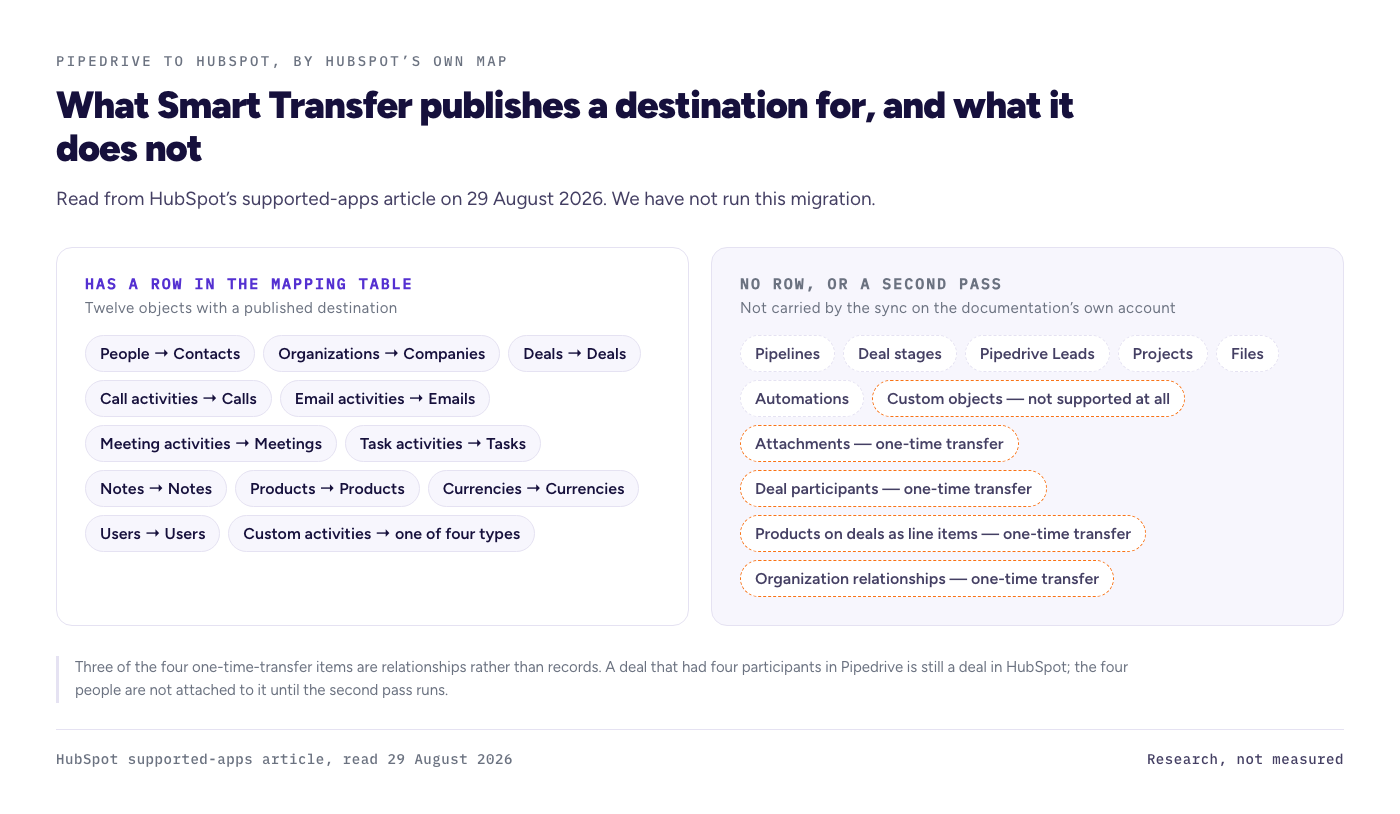 Two-column map of HubSpot Smart Transfer. Twelve Pipedrive objects with a published destination, from People to Contacts through to custom activities. Against them: pipelines, deal stages, Pipedrive Leads, Projects, Files and automations with no row at all, custom objects not supported, and four items that move only on a separate one-time transfer.