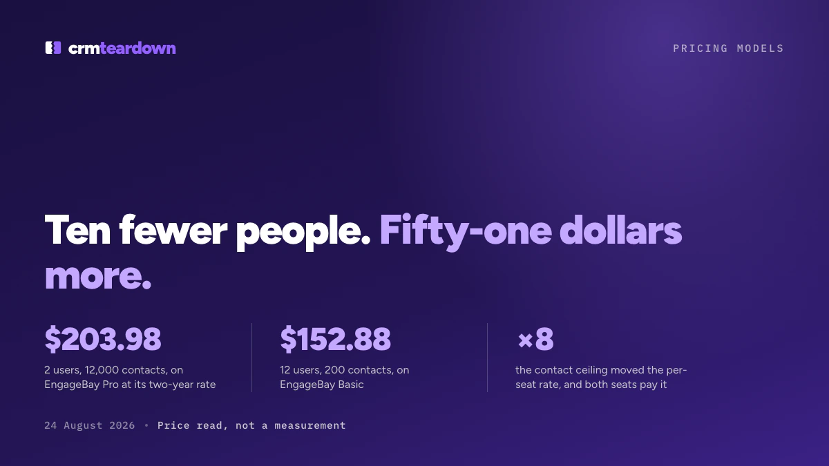 CRM Pricing Per User vs Per Contact: Who Pays More