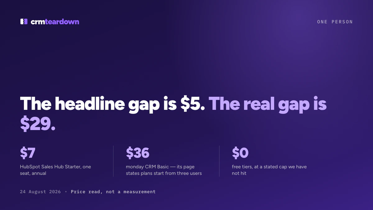 CRM Pricing for One Person: The Smallest Real Bill