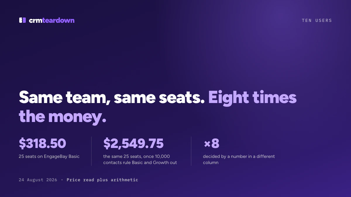 CRM Cost for 10 Users: The Real Bill at 3, 10 and 25