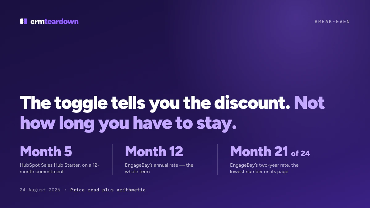 CRM Monthly vs Annual Billing: The Break-Even Month