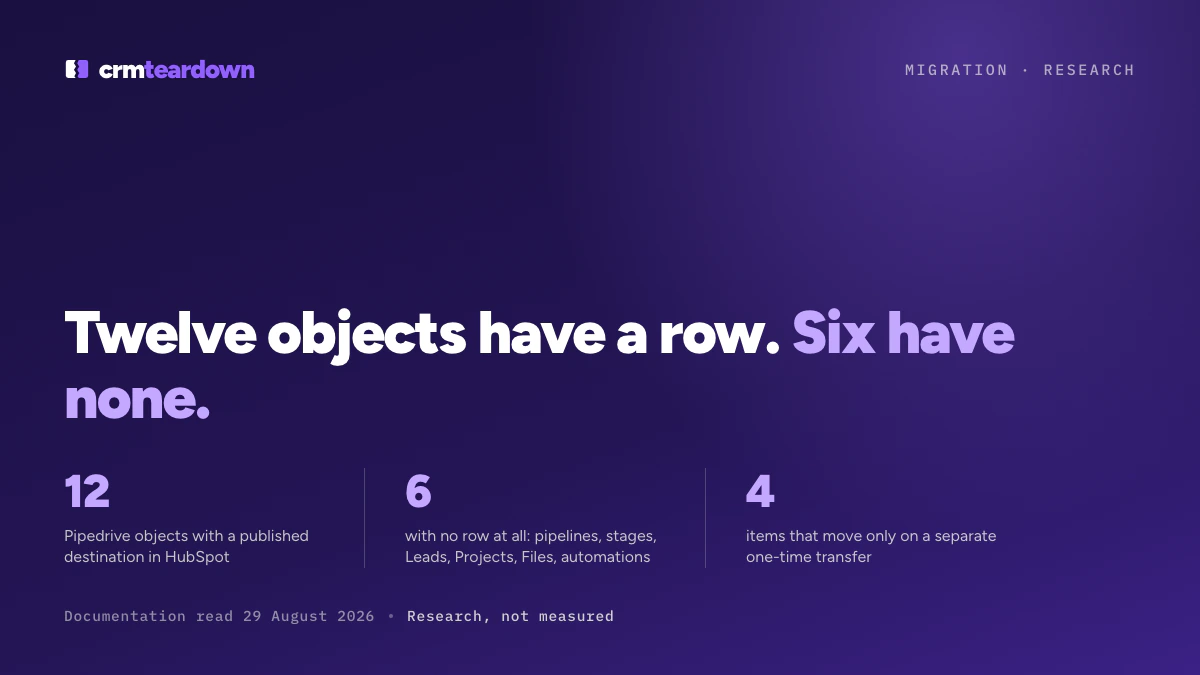 Pipedrive to HubSpot Migration: What Actually Transfers